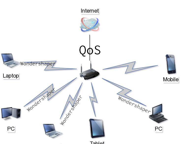 Graph demonstrating where QoS and wondershaper work.