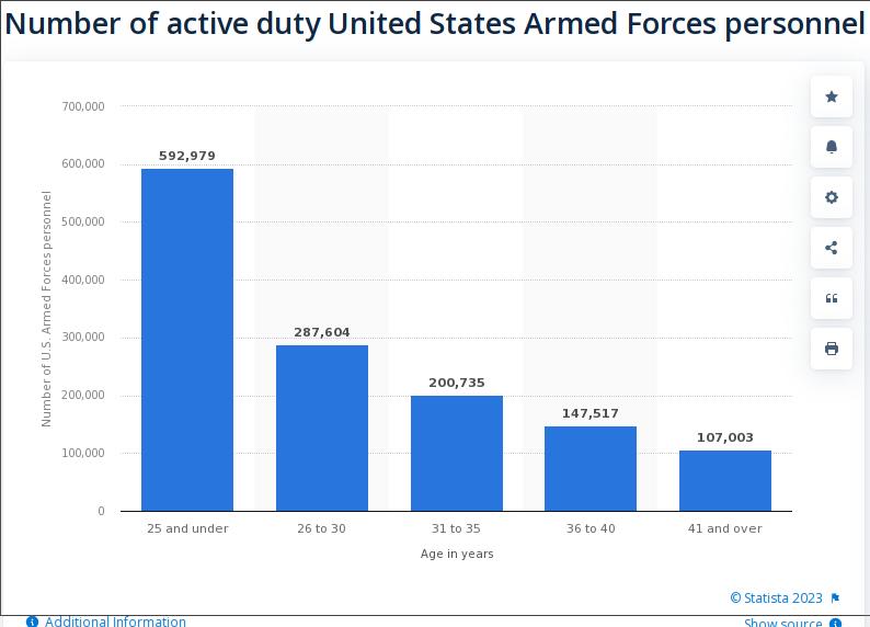 Graph of US active duty armed forces personnel by age.