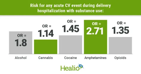 Chart breaking down risk of a cardiovascular event by substance type.