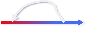 An image of an "arrow" of time going from left to right, with another arrow "looping" back to a point on the left of the first arrow.