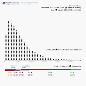 A chart showing the extremely uneven income distribution from 2005